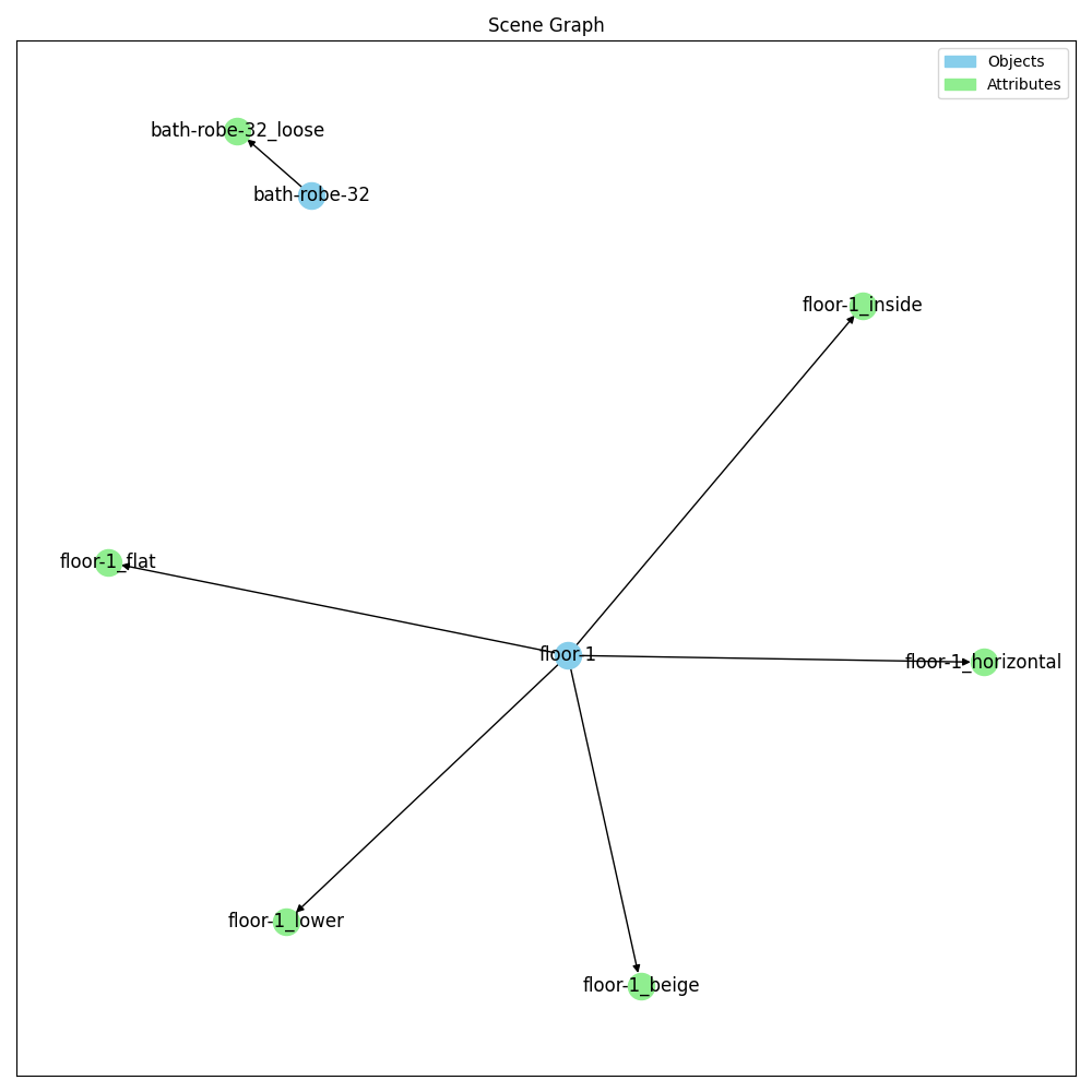 Scene Graph