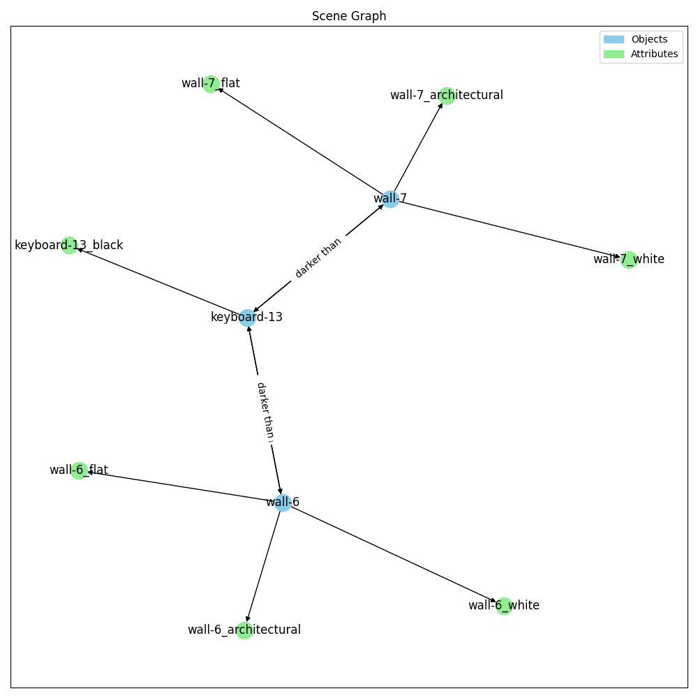 Scene Graph